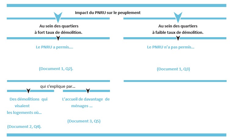 Synth Se Compl Tez Le Sch Ma Suivant Qui Pr Sente Limpact Du Pnru